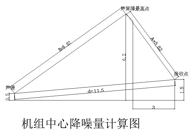 圖2 機組中心降噪計算圖 圖2 機組中心降噪計算圖